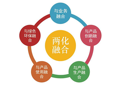 什么是两化融合体系？两化是指哪两化？